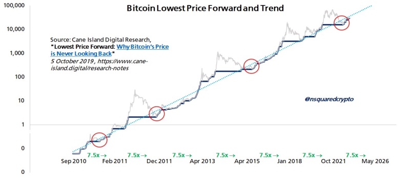 Bitcoin risks 15% dip by October, but $100K is due in 2026 — Analysis