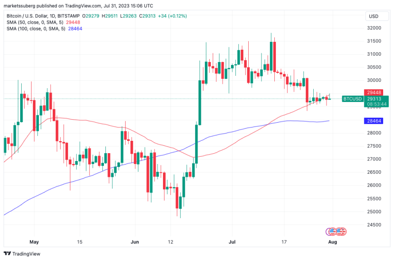 Bitcoin volume hits lowest since early 2021 amid fear $25K may return