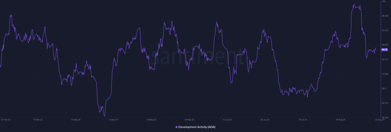 Cardano’s development activity impresses despite…