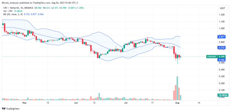 Curve Impressively Adds 22% As Founder Sells CRV To Repay Aave Loan