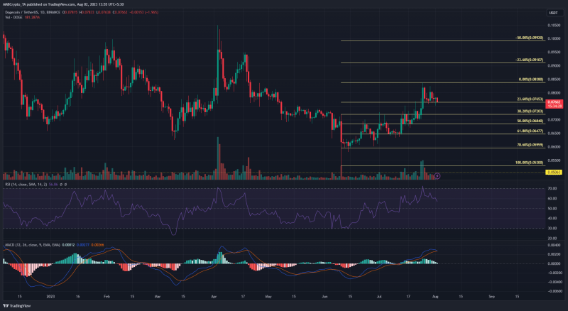 DOGE: Why further gains are still possible