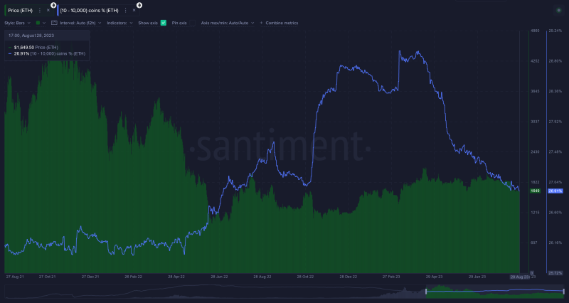 Ethereum In Bleak Situation? Sharks & Whales Continue 4-Month Long Selloff