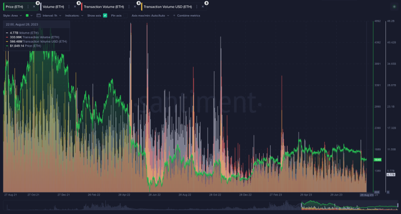 Ethereum In Bleak Situation? Sharks & Whales Continue 4-Month Long Selloff