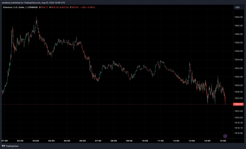 Ethereum Whale $4.5 Million Burn Shocks ETH Community, What's Going On?