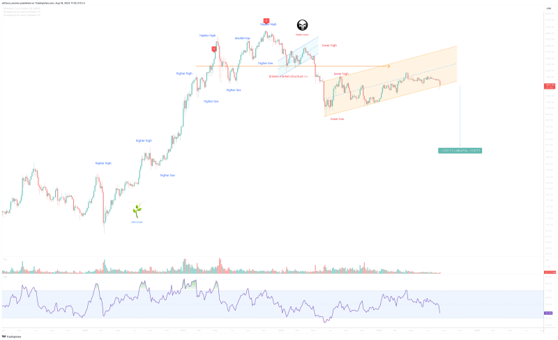 Is Ethereum about to correct to 700 dollars?