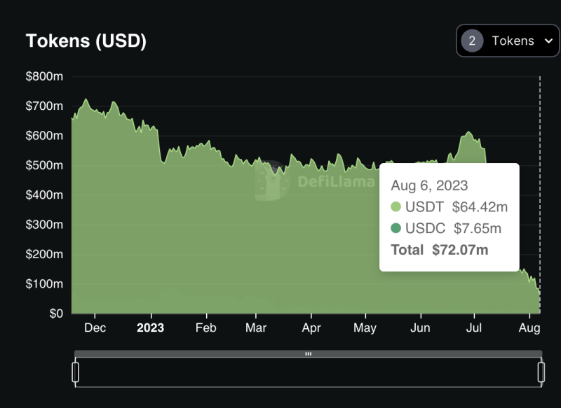 Huobi's TVL drops to $2.5B amid rumors of insolvency, investigations in China