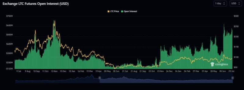 Litecoin investors on a buying spree as halving nears