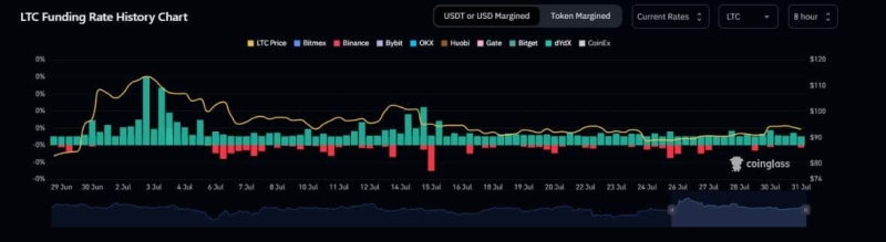 Litecoin investors on a buying spree as halving nears