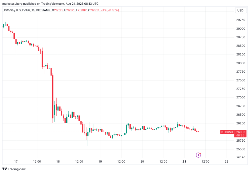 Most fear since SVB collapse — 5 things to know in Bitcoin this week