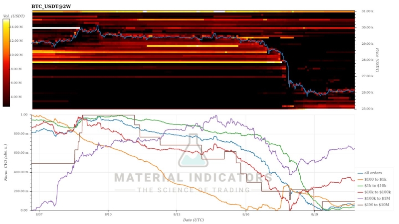 Most fear since SVB collapse — 5 things to know in Bitcoin this week