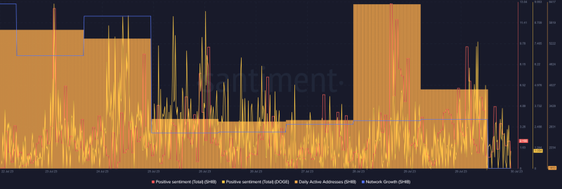 Reasons why Shiba Inu, Dogecoin are decoupling from the market 