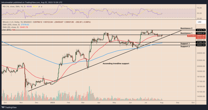 Why is Bitcoin price stuck?