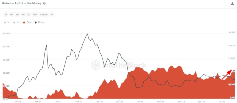 44.2% Of Ethereum Holders Now In Loss, Is This The Bottom?