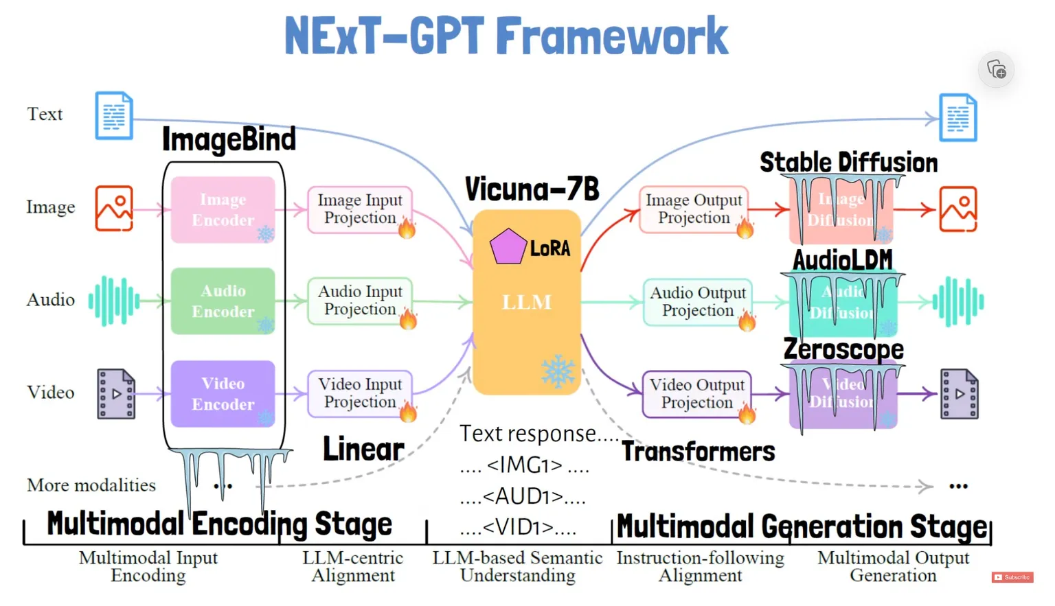 Beyond ChatGPT: NExT-GPT is an OpenSource Model That Lets You Master AI With Audio, Video and Text