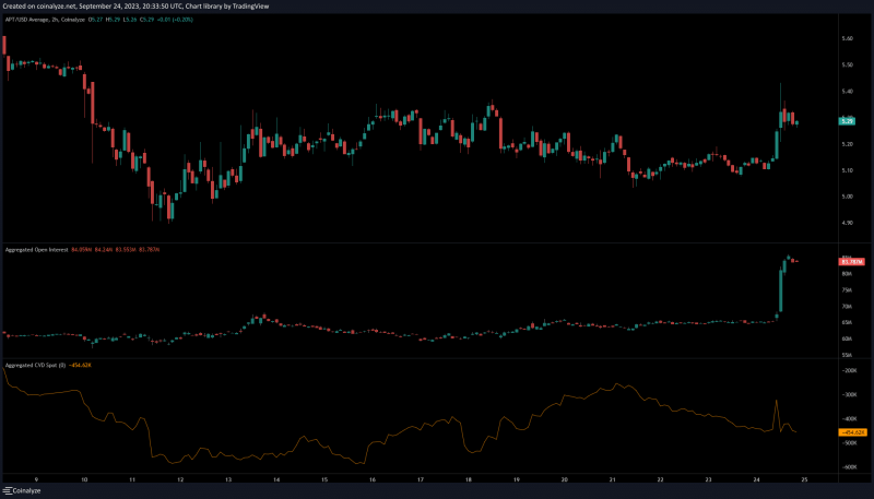 Aptos traders can monitor these two price levels for the next move