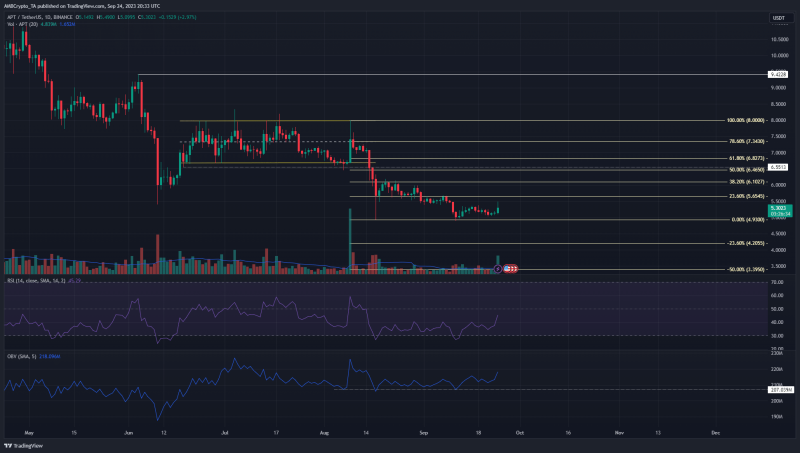 Aptos traders can monitor these two price levels for the next move