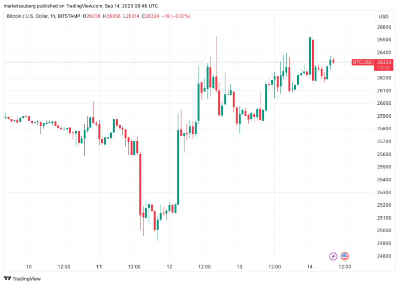 Bitcoin ignores CPI, FTX as BTC price hits September high near $26.6K