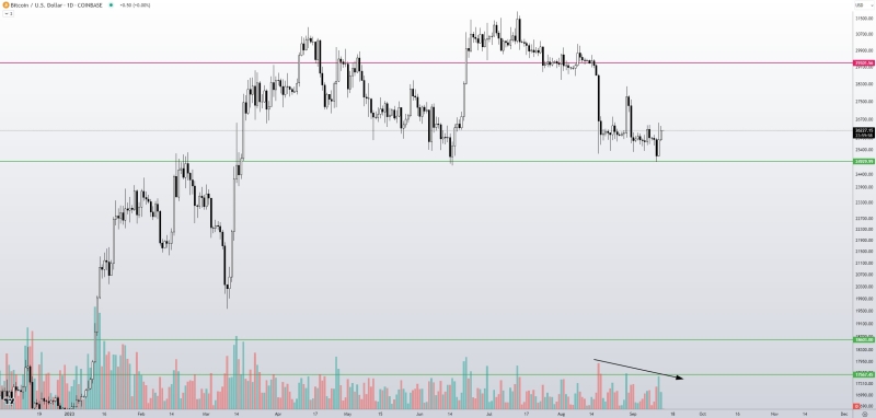 Bitcoin ignores CPI, FTX as BTC price hits September high near $26.6K