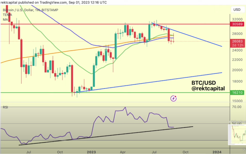 Bitcoin lines up RSI showdown as BTC price slips toward new 2-week low