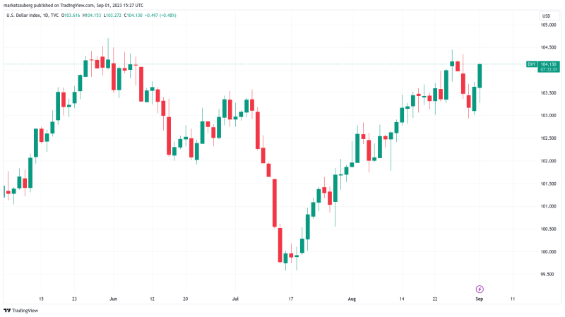 Bitcoin lines up RSI showdown as BTC price slips toward new 2-week low