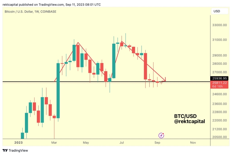 Bitcoin Price Confirms Double Top, How Low Can BTC Drop?