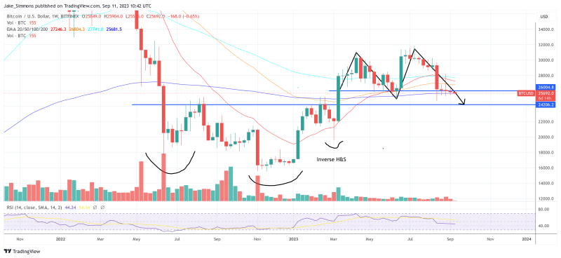 Bitcoin Price Confirms Double Top, How Low Can BTC Drop?