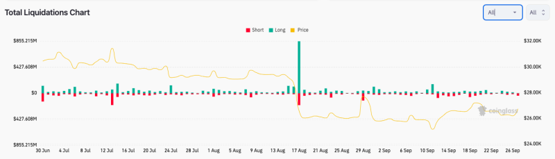 Bitcoin price to $30K in October, says analyst as BTC price climbs 2%