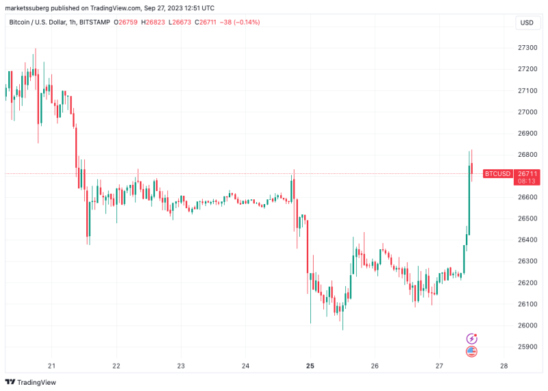 Bitcoin price to $30K in October, says analyst as BTC price climbs 2%