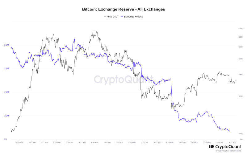 Bitcoiners stack ’em up: Inactive BTC supply hits all-time highs