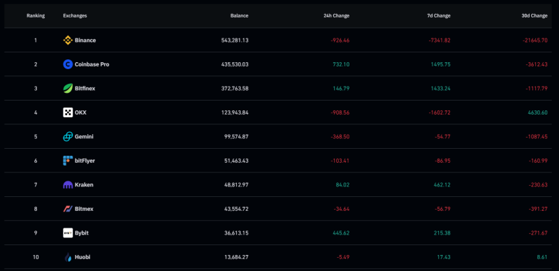 Bitcoiners stack ’em up: Inactive BTC supply hits all-time highs