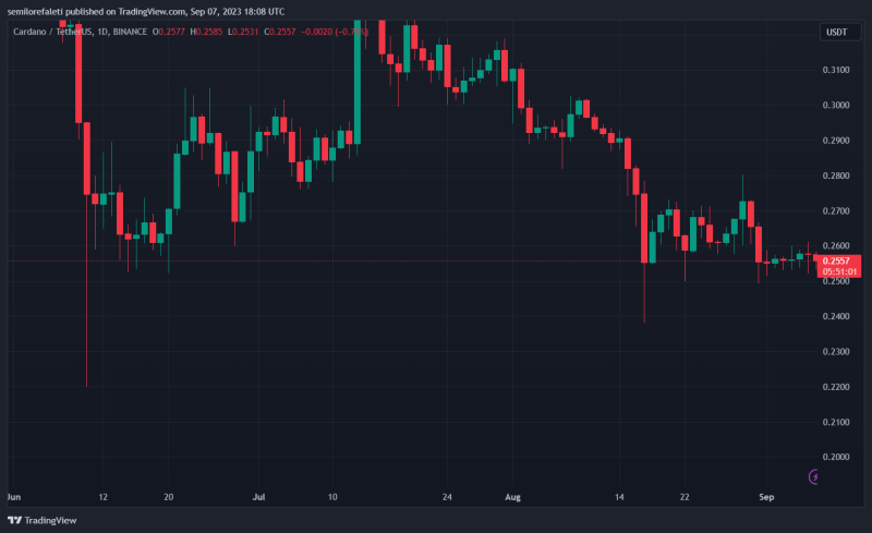 Cardano Announces Warp Transactions, ADA Remains Stuck In Ranging Market