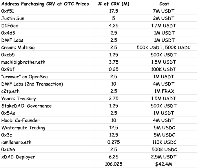 CRV Spikes 22% In 2 Weeks As Whale Withdraws From Binance