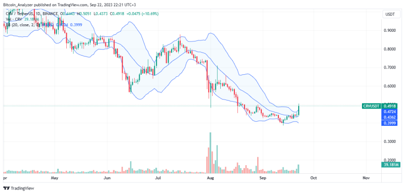 CRV Spikes 22% In 2 Weeks As Whale Withdraws From Binance