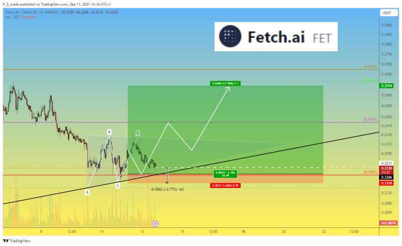 Long trade #11 for Fetch.ai FET price with short stop-order