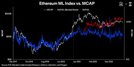 Ether Trading at 27% Discount to Fair Value, New Research Shows