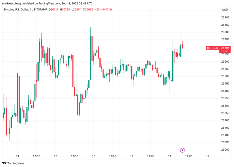 FOMC versus BTC price ‘local bottom’ — 5 things to know in Bitcoin this week