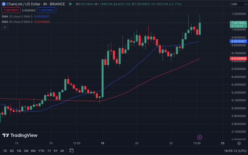 LINK Records a 4-Week High, Is a Reversal Lurking?