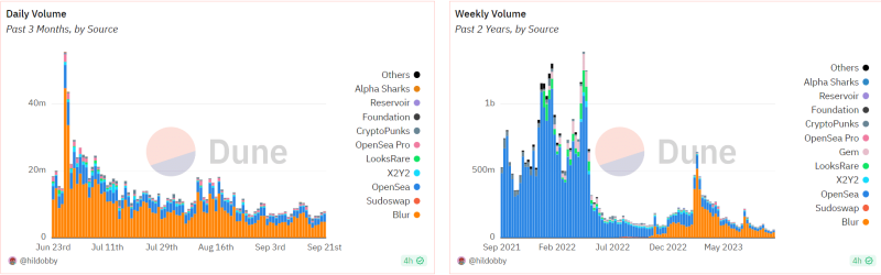 Tracing the path of declining NFT values – From peak to precipice