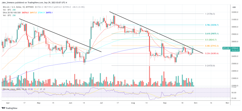 Why Is Bitcoin Price Up Today? Insights From Leading Analysts