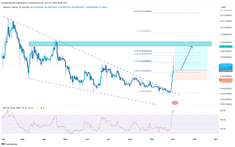 floki → a 45% profit