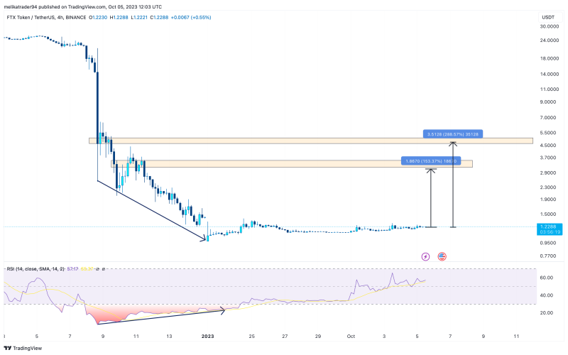 floki → a 45% profit