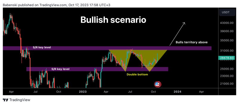 BTC bullish vs bearish scenarios