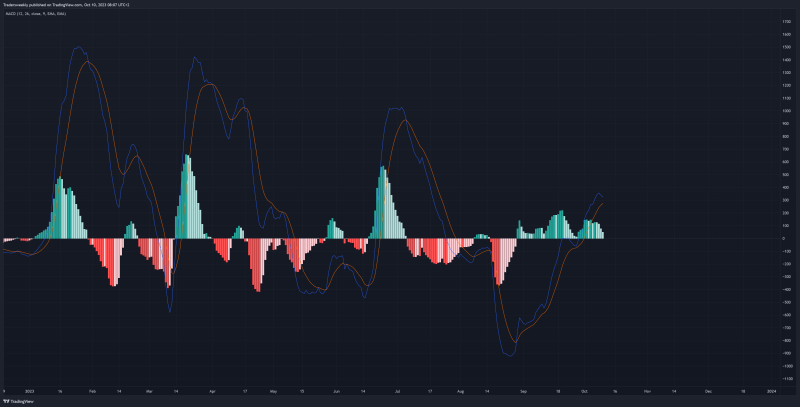 Bitcoin's dominance continues to march higher