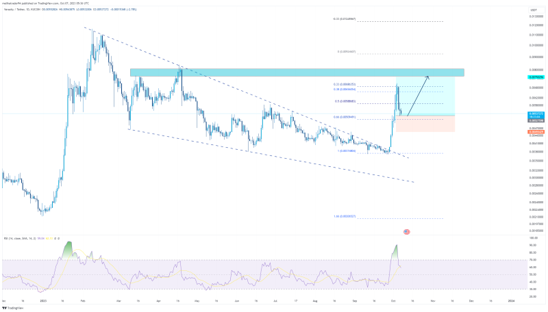 floki → a 45% profit