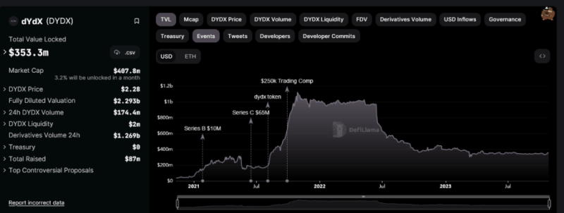 Ahead Of V4, dYdX Open-Source Code: Bull Run Incoming?