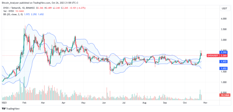 Ahead Of V4, dYdX Open-Source Code: Bull Run Incoming?