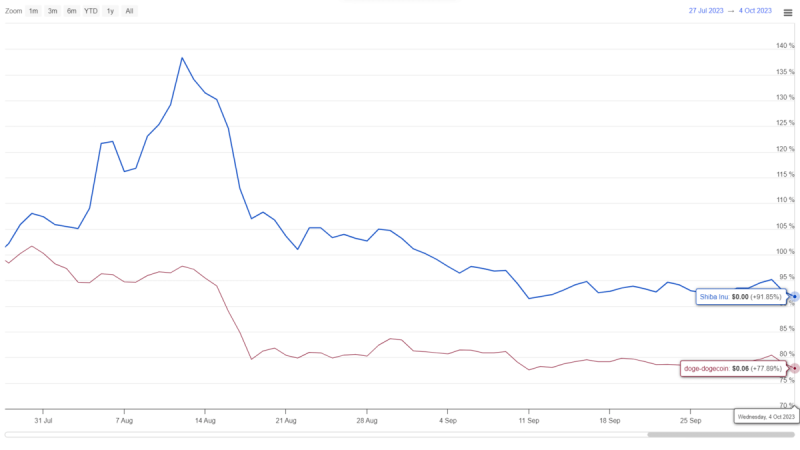 Bearish Pattern In Play Puts SHIB Price at a Risk of 10% Drop