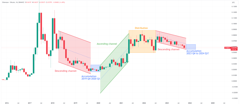 Best Time to Buy Ethereum Could Be Soon: Last Cycle Suggests