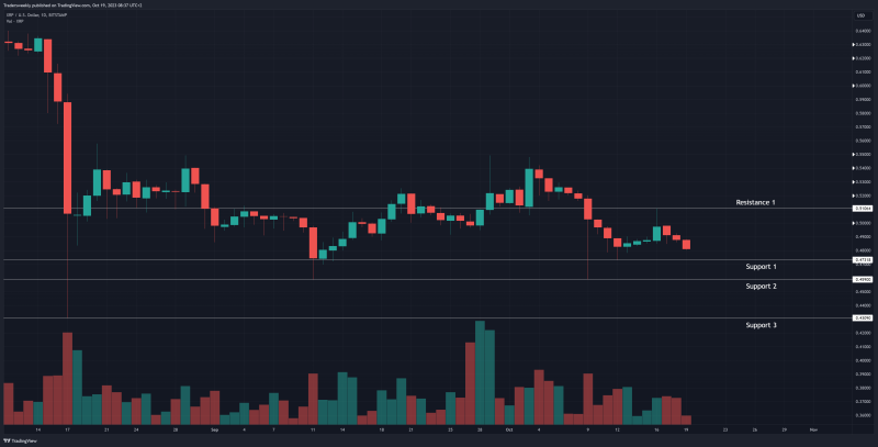 XRP likely headed lower