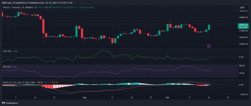 Bitcoin moves above $27k, but will it hold its ground? 